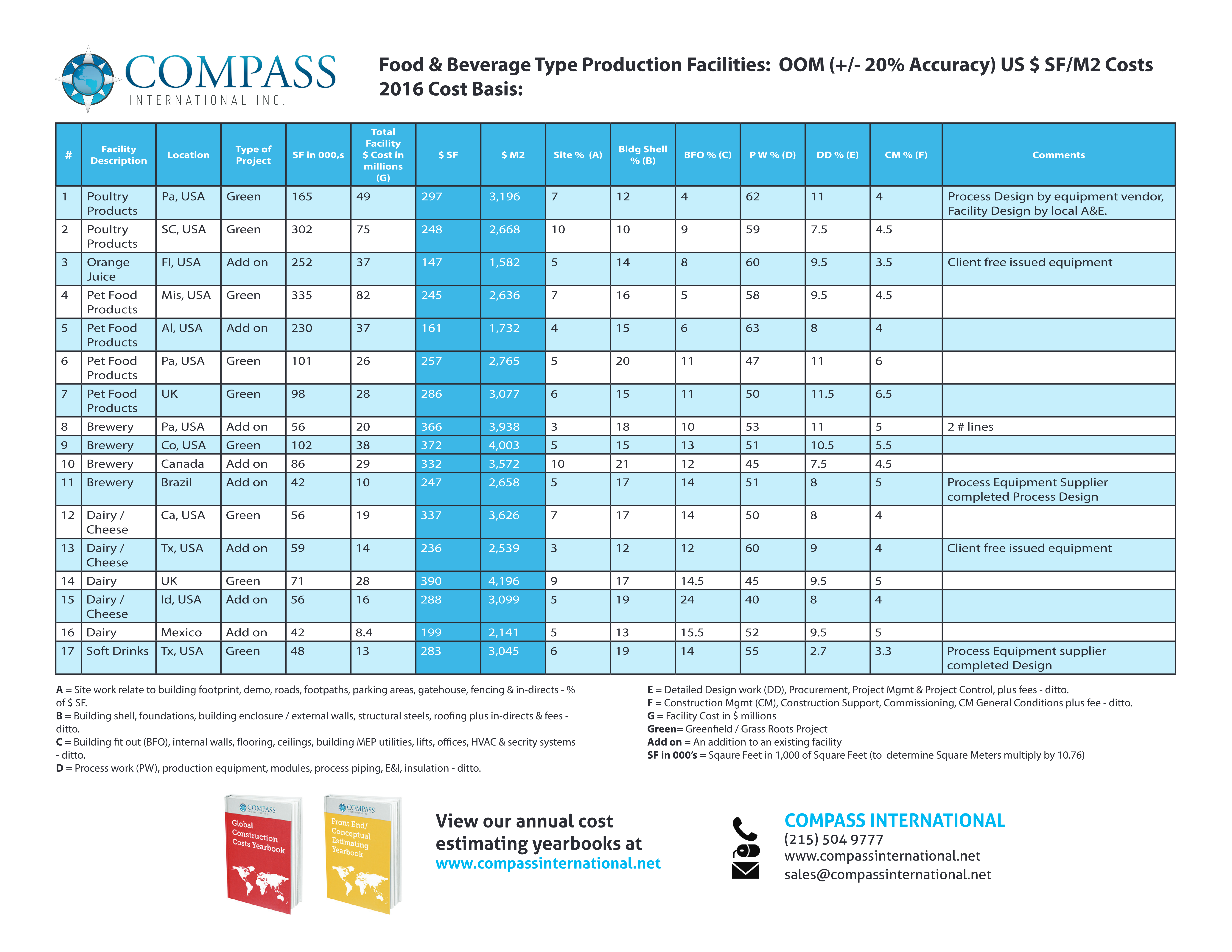 Food & Beverage Facility Cost Benchmarks preview