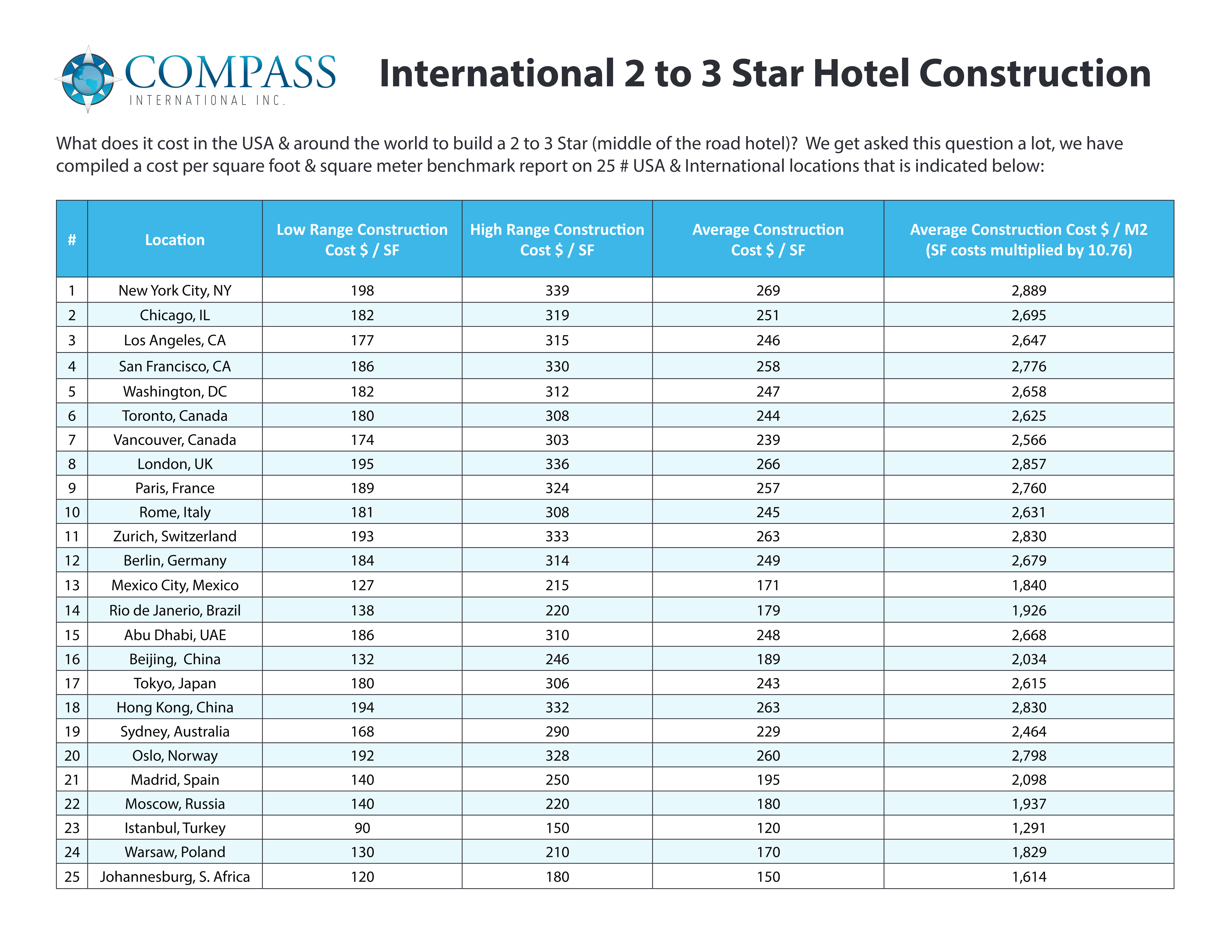 Hotel Construction Cost Benchmarks preview
