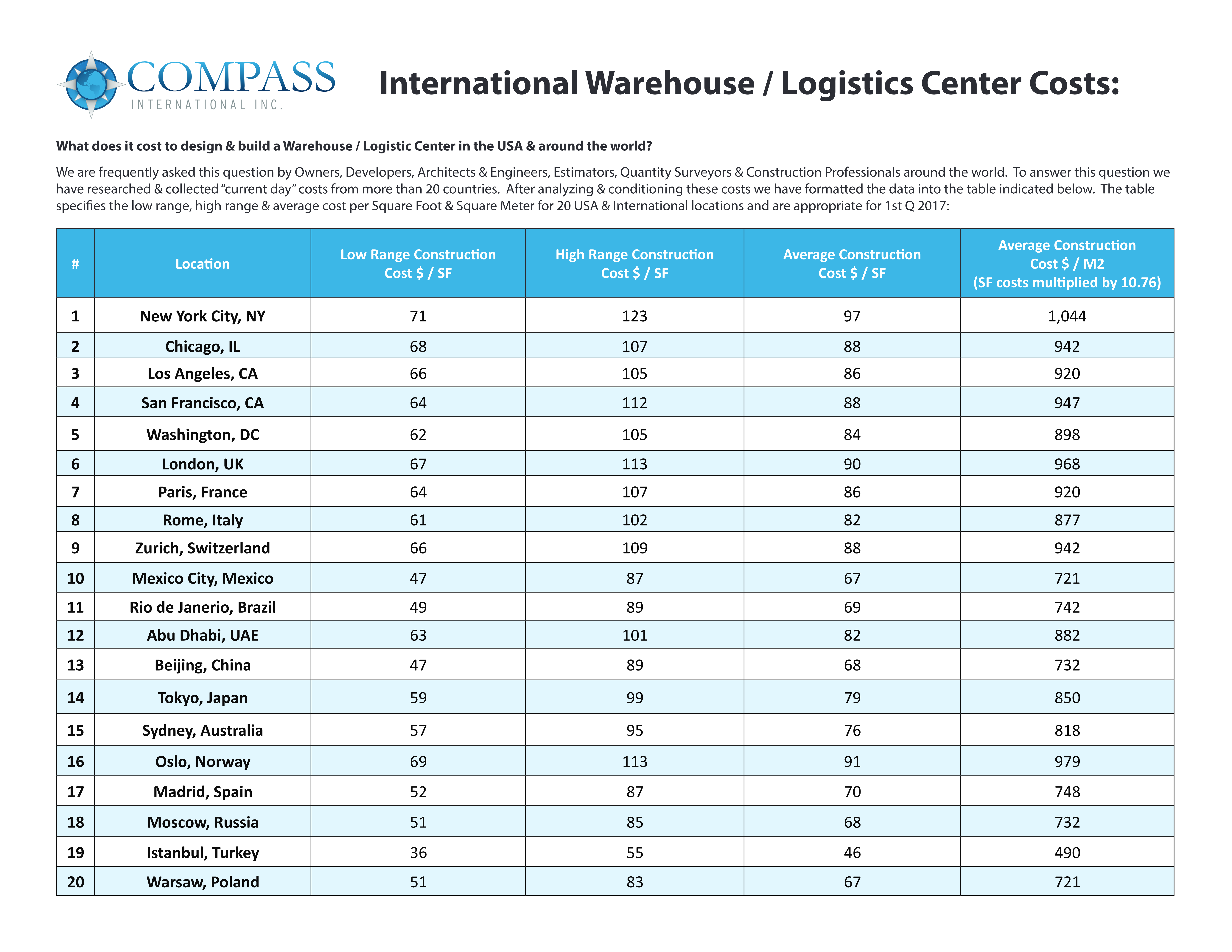 Warehouse & Logistics Facility Costs (2016) preview