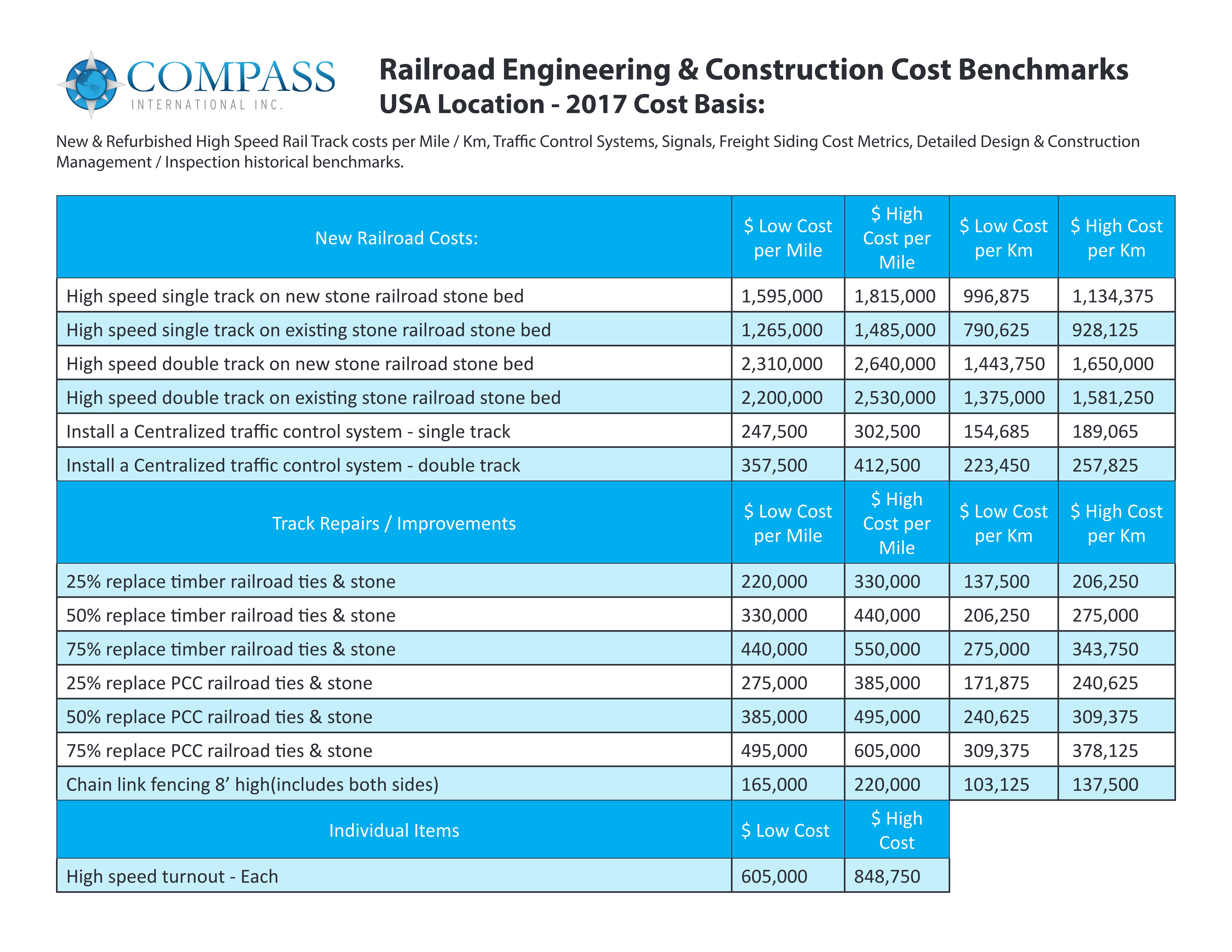 Railroad Engineering Cost Benchmarks (2017) preview