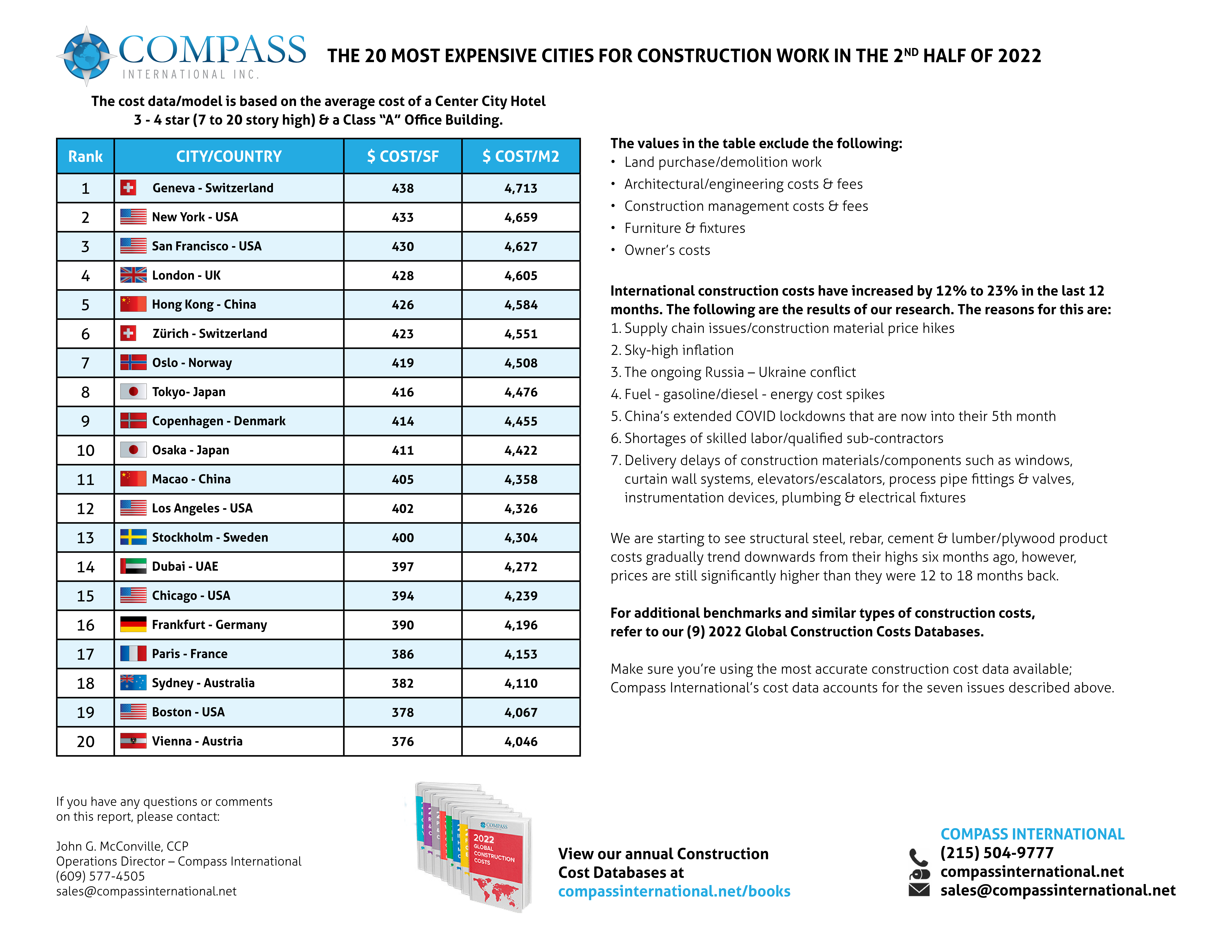 The 20 Most Expensive Cities for Construction Work in the 2nd Half of 2022 preview