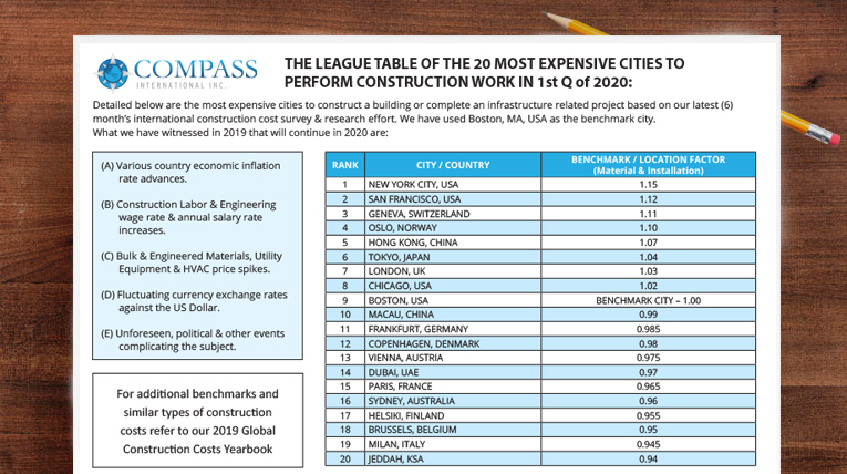 Most Expensive Cities for Construction
