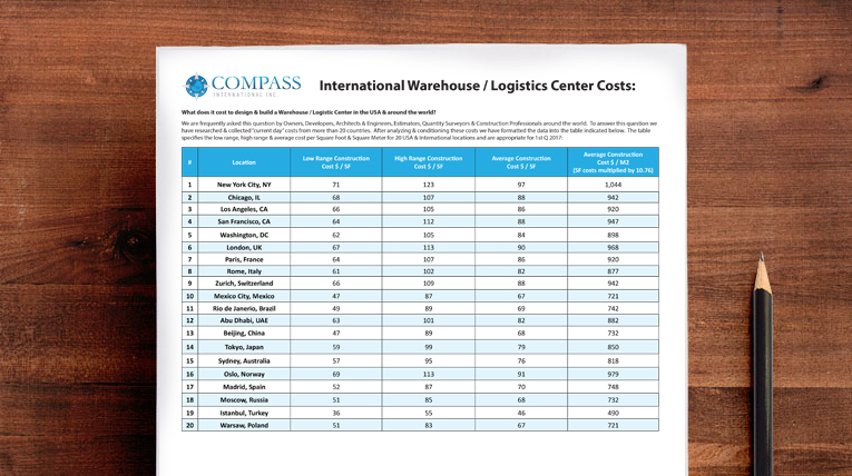International Warehouse Costs