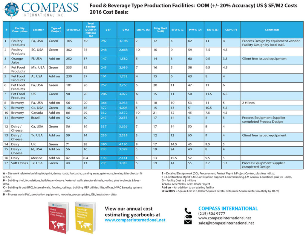 Food & Beverage Facility Epc Cost Benchmarks 