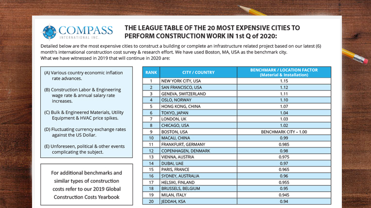 What Are The Most Expensive Cities To Do Construction In?