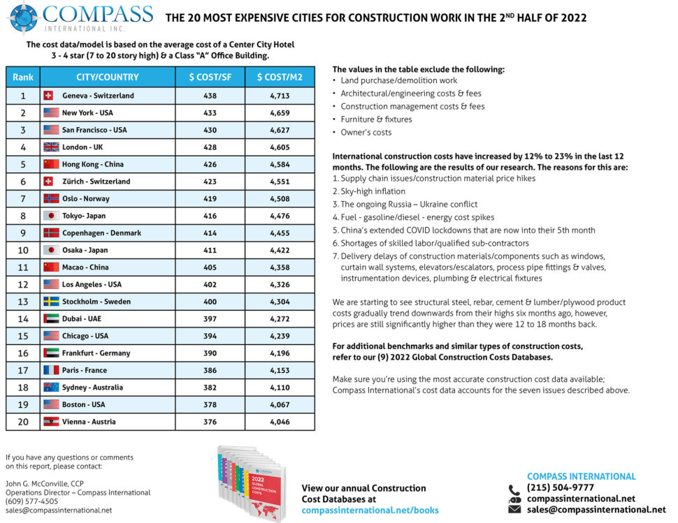 most expensive cities for construction